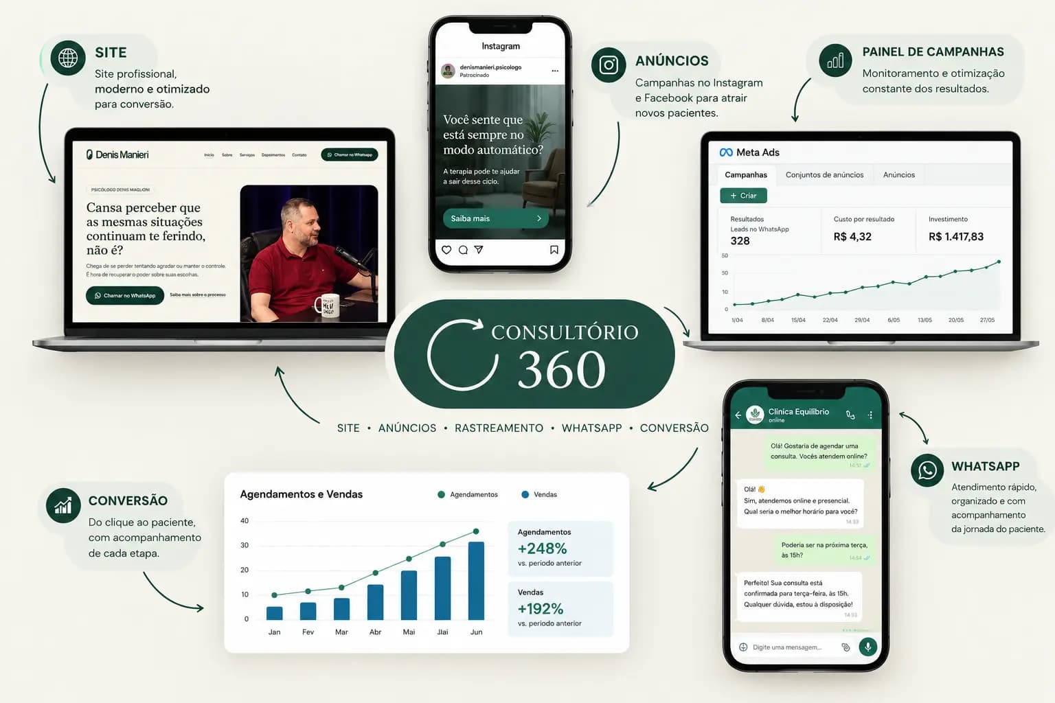 Consultório 360: site profissional, anúncios no Instagram e Facebook, painel de campanhas, atendimento no WhatsApp e acompanhamento da conversão até o paciente